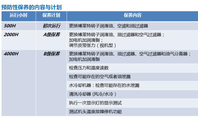 空压机不按时保养会有哪些危害