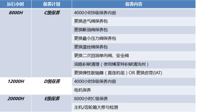 空压机不按时保养会有哪些危害