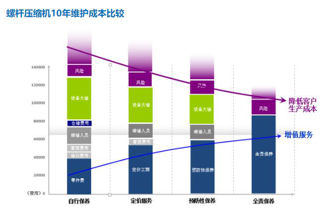 空压机不按时保养会有哪些危害