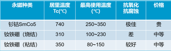 永磁电机是否存在退磁风险？