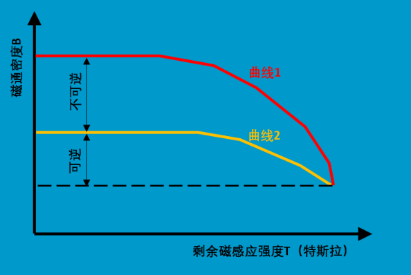 永磁电机是否存在退磁风险？