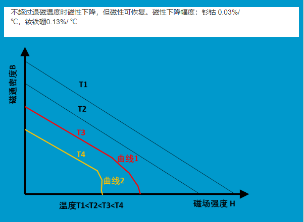 永磁电机是否存在退磁风险？