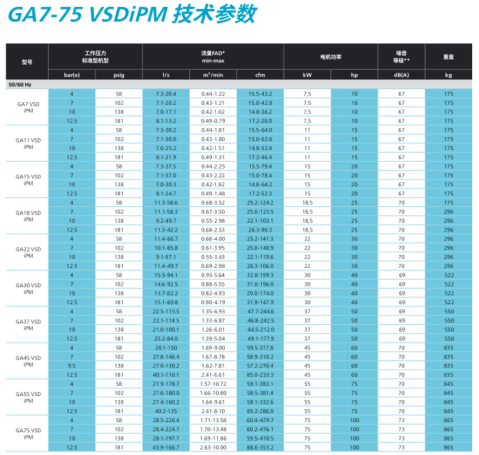 阿特拉斯空压机GA7-75VSD iPM油冷永磁系列