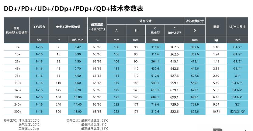 DD+ 和 PD+ 油雾过滤器