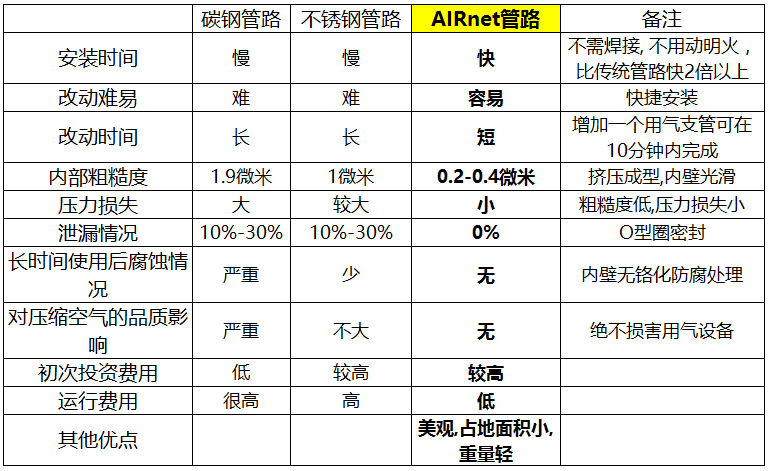 阿特拉斯AIRnet压缩空气捷能管道